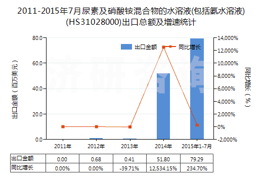 2011-2015年7月尿素及硝酸銨混合物的水溶液(包括氨水溶液)(HS31028000)出口總額及增速統(tǒng)計 2011-2015年7月尿素及硝酸銨混合物的水溶液(包括氨水溶液)(HS31028000)出口總額及增速統(tǒng)計
